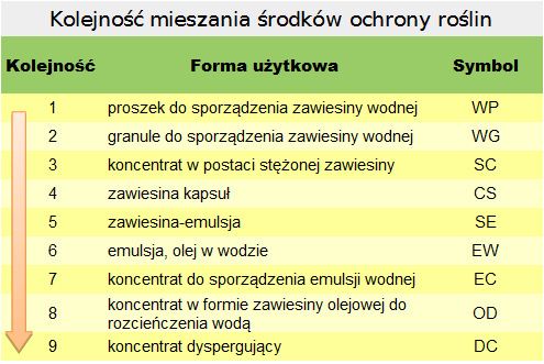 kolejnosc-mieszania-srodkow-ochrony-rosl