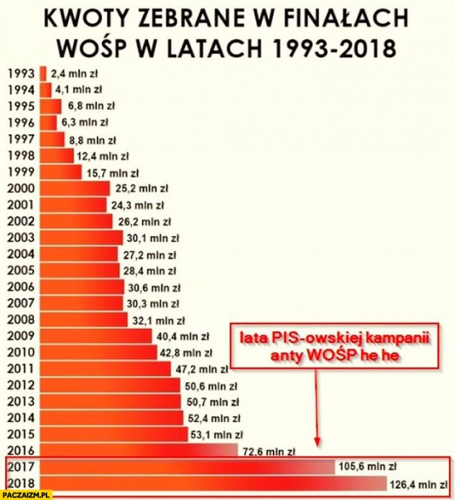 Kwoty zebrane w finałach WOŚP w latach 1993-2018, ostatnie 2 lata pisowska  kampania anty WOŚP rekordowe sumy wykres infografika - Paczaizm.pl