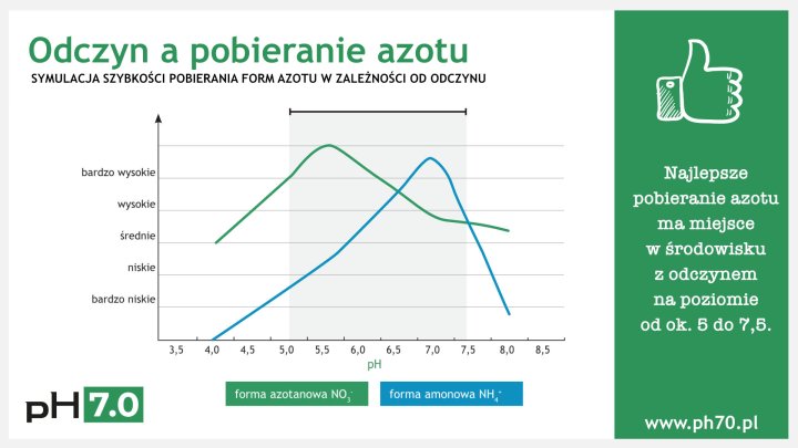 Wykres przedstawiający symulację szybkości pobierania form azotu w zależności od odczynu.