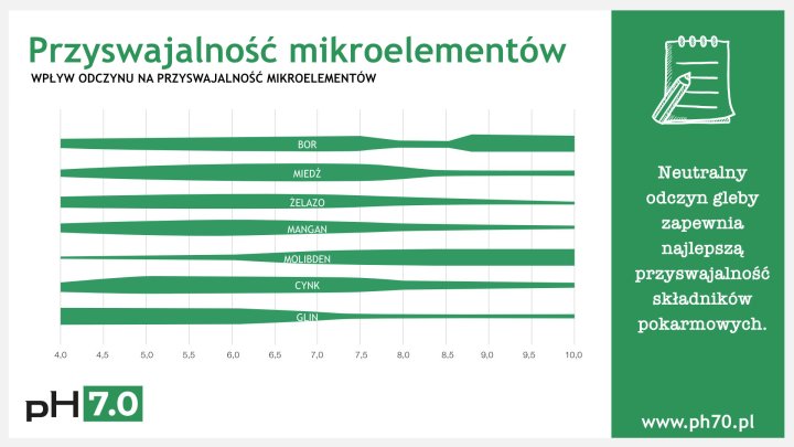 Wykres przedstawiający wpływ odczynu na przyswajalność mikroelementów.