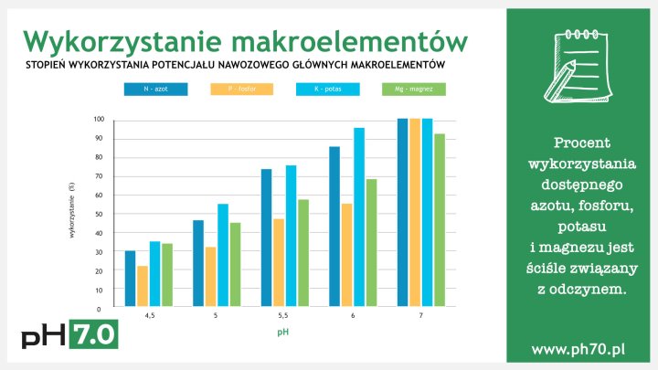 Wykres przedstawiający stopień wykorzystania potencjału nawozowego głównych makroelementów.