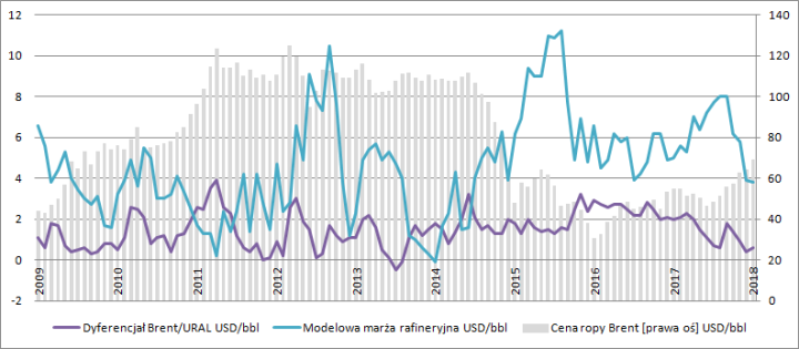 Marża rafineryjna PKN Orlen spadła do najniższego poziomu od 2014 r.