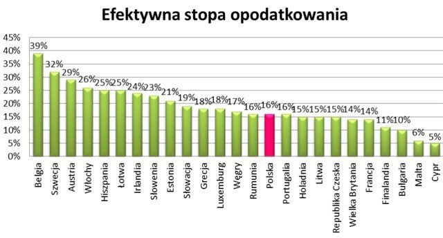 Gdzie w Europie najwyższe podatki? Jak na tym tle wypada Polska?