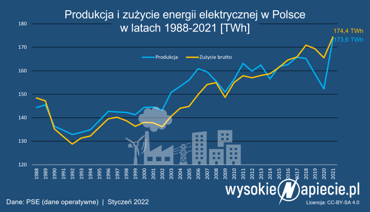 produkcja_zuzycie_energii_elektrycznej_polska_2021.png