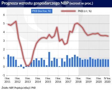 prognoza-wzrostu-PKB-359x290.jpg