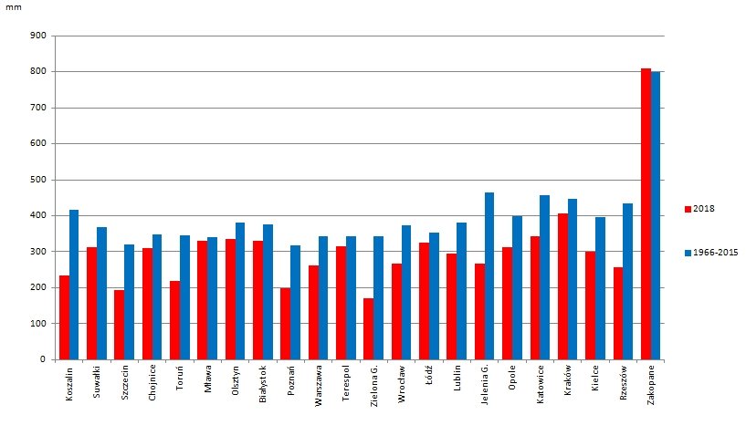 Rys. 11. Sumy opadÃ³w atmosferycznych w okresie wegetacyjnym w 2018r. na tle Årednich sum z wielolecia 1966-2015 na wybranych stacjach synoptycznych