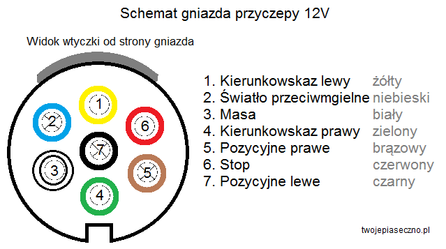 Znalezione obrazy dla zapytania gniazdo przyczepy 7 pin