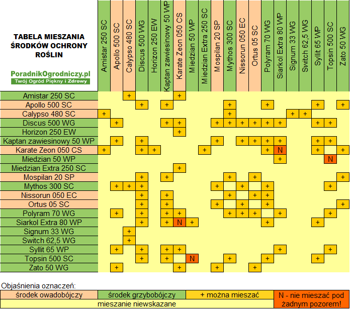 tabela-mieszania-srodkow-ochrony-roslin.