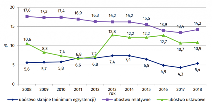 Wzrost ubóstwa w Polsce – Portal Statystyczny