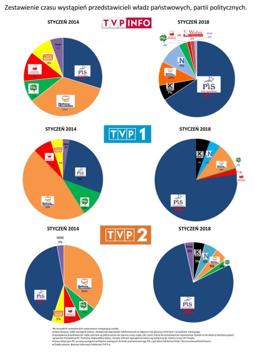 Czas antenowy przedstawicieli partii politycznych w TVP 2014 i 2018 :  r/Polska