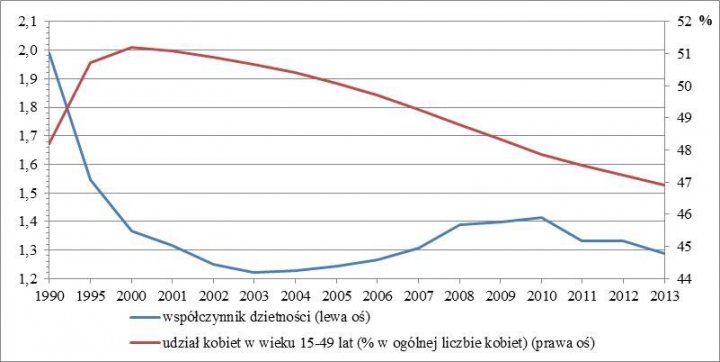 Znalezione obrazy dla zapytania liczba urodzeń w polsce wykres