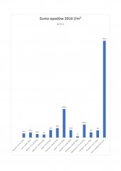 Suma opadów 2016 l/m²