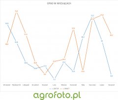 Zestawienie opadów w sezonie 2017/18