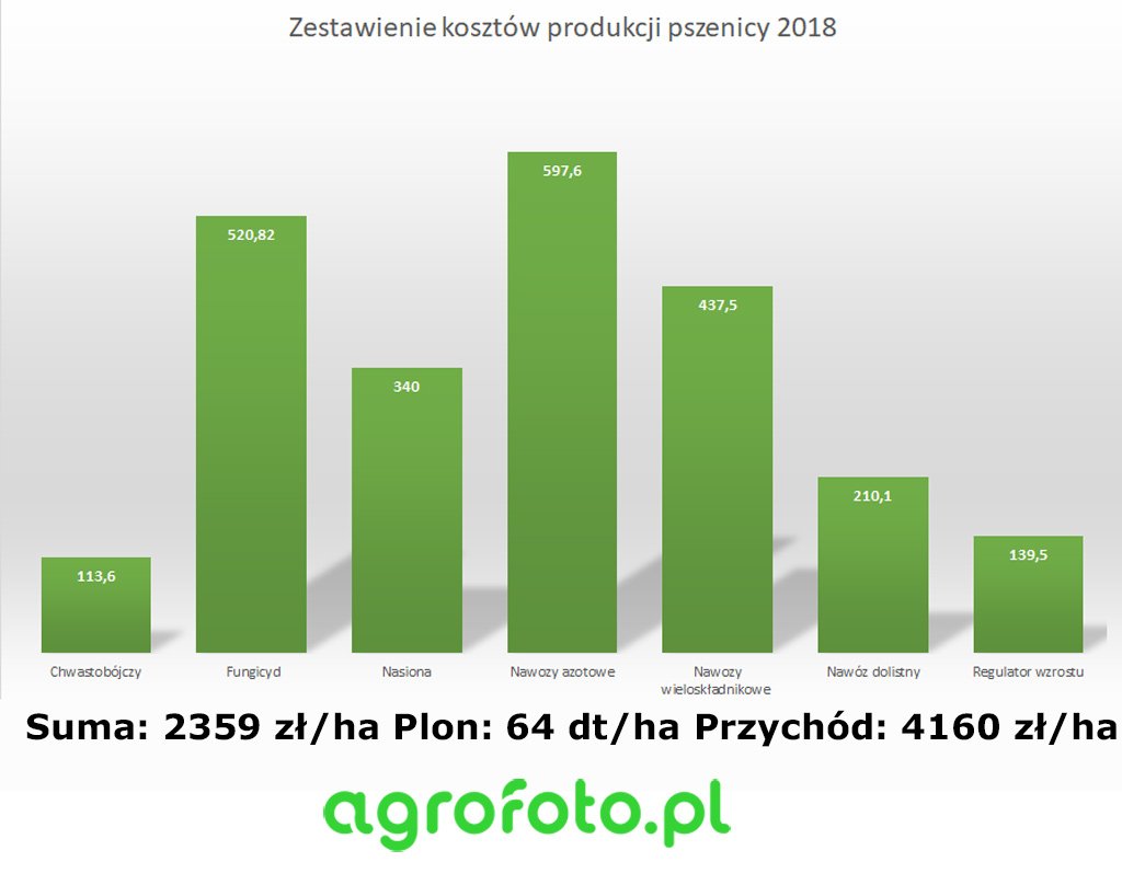 Zestawienie kosztów produkcji pszenicy 2018