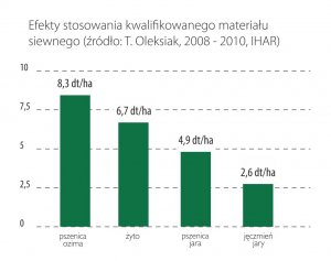 Efekty stosowania kwalifikowanego materiału siewnego