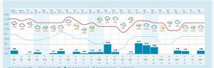 Prognoza pogody na 25 dni