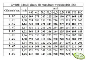 Tabela Wydatków cieczy na 1 ha Opryskiwacz Pilmet 1018.