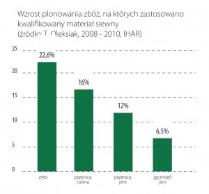 Wzrost plonowania zbóż, na których zastosowano kwalifikowany materiał siewny