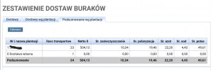 Podsumowanie dostaw buraków cukrowych