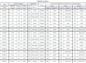 Wyniki badania gleby 2018