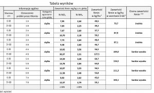 Próby glebowe 2019 - Azot mineralny