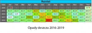 Opady deszczu 2019