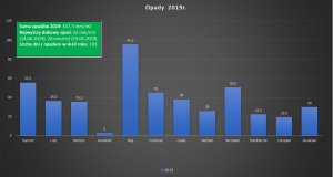 Rozkład opadów w 2019 roku