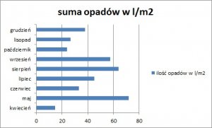 Suma opadów w 2019r