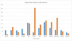 Opady 2019 vs 2020