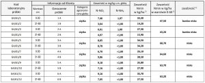 Azot mineralny - próby glebowe - 2021