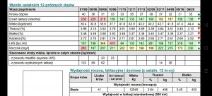 Wyniki próbnego udoju 