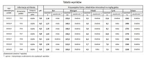 Próby glebowe - zawartość mikro składników - 02.2025