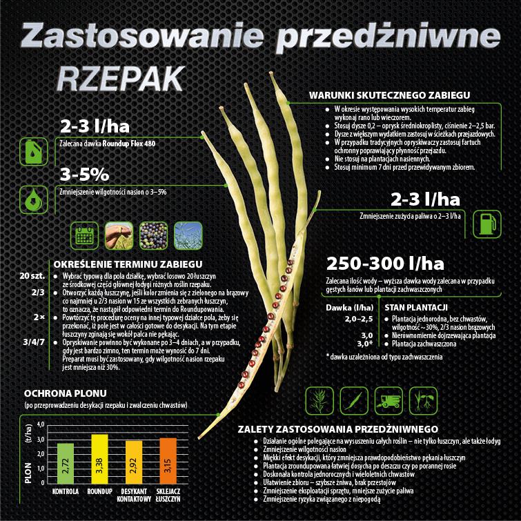 Herbicyd do zastosowań przedżniwnych najnowszej generacji