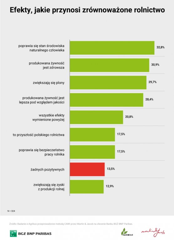 Rolnictwo zrównoważone – jak je oceniacie?
