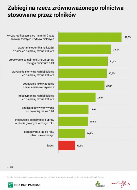 Rolnictwo zrównoważone – jak je oceniacie?