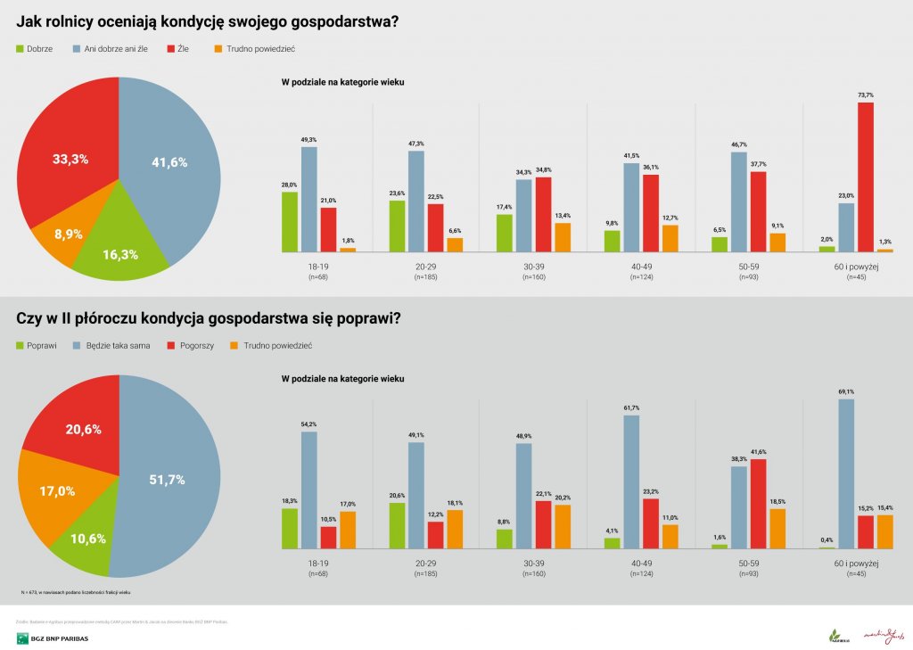 Polskie rolnictwo w złym stanie!
