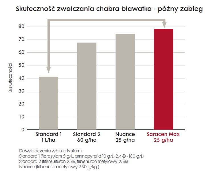 Już czas na zabiegi odchwaszczające z zbożach!
